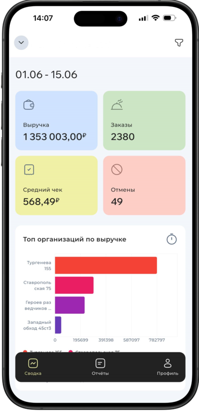 Дашборд RestoPulse — ключевые показатели